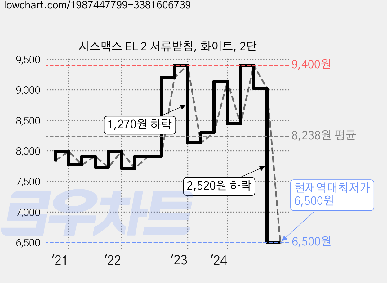 시스맥스 EL 2 서류받침, 화이트, 2단 가격 변동 차트, 현재가 6,500원, 역대최저가