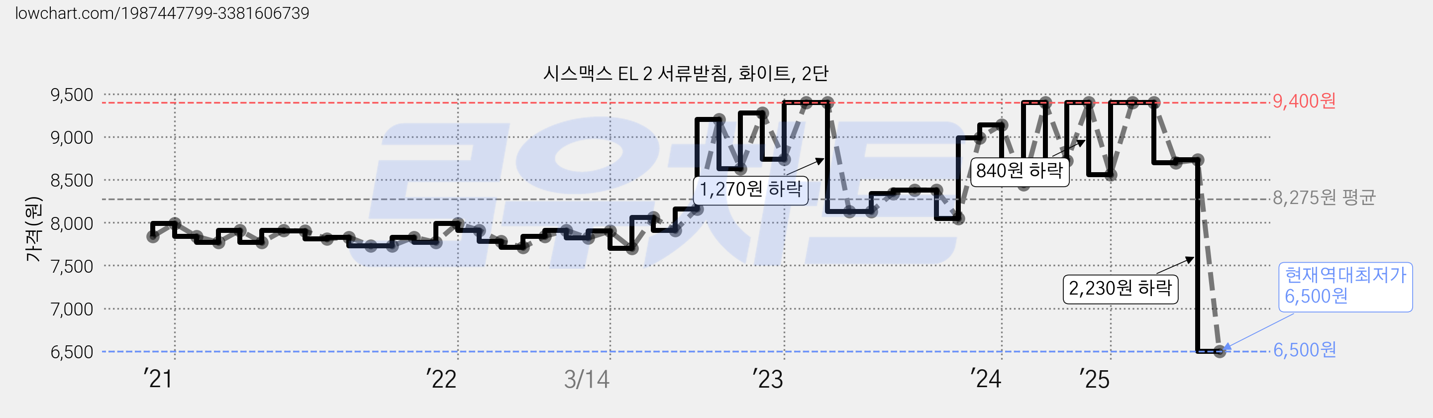 시스맥스 EL 2 서류받침, 화이트, 2단 가격 변동 차트, 현재가 6,500원, 역대최저가