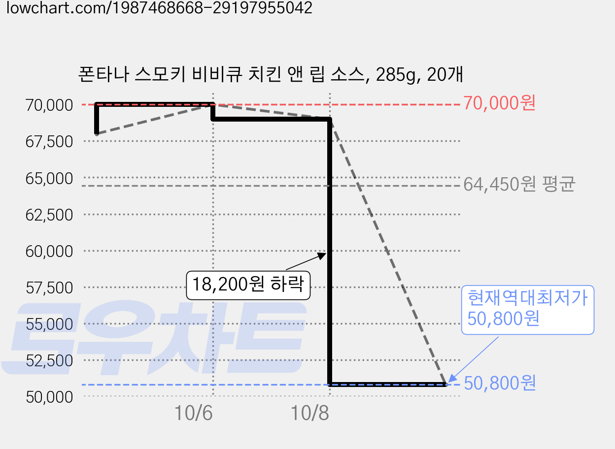 폰타나 스모키 비비큐 치킨 앤 립 소스, 285g, 20개 가격 변동 차트, 현재가 50,800원, 역대최저가