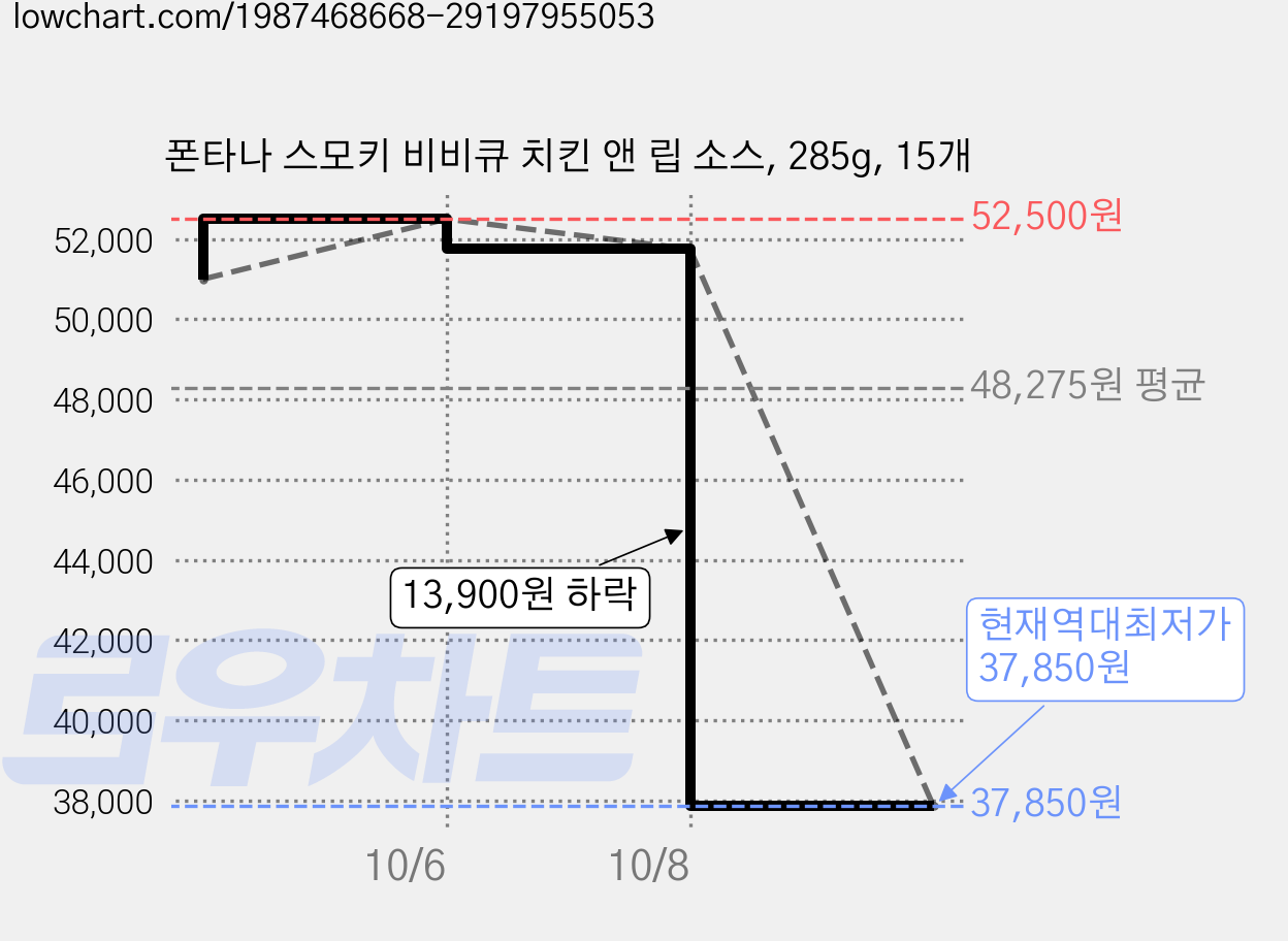 폰타나 스모키 비비큐 치킨 앤 립 소스, 285g, 15개 가격 변동 차트, 현재가 37,850원, 역대최저가