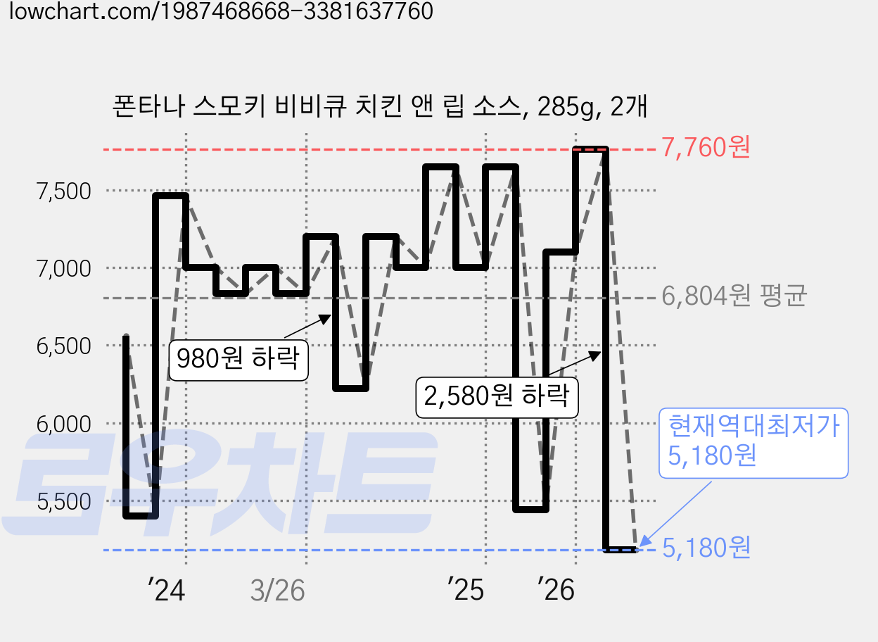 폰타나 스모키 비비큐 치킨 앤 립 소스, 285g, 2개 가격 변동 차트, 현재가 5,180원, 역대최저가