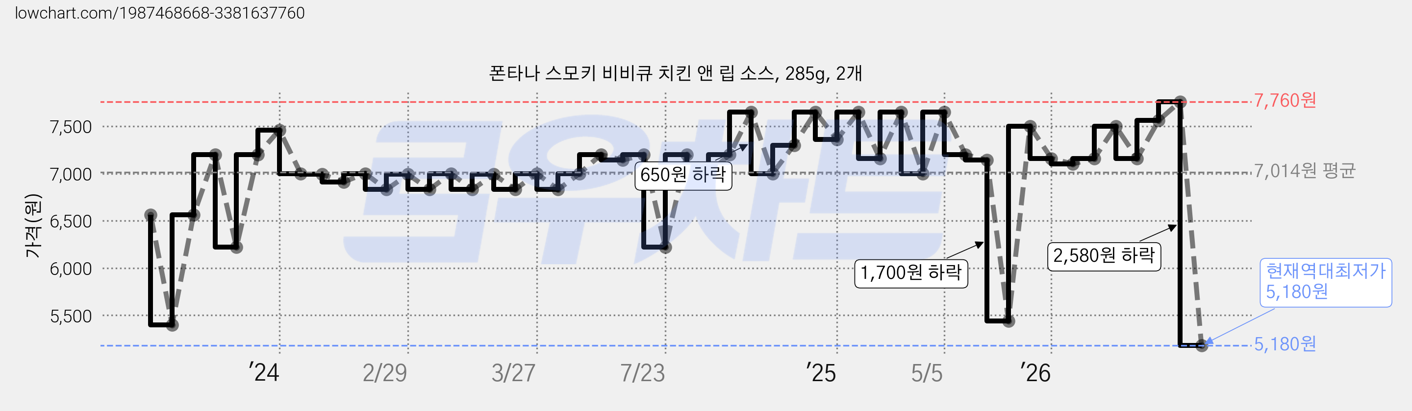 폰타나 스모키 비비큐 치킨 앤 립 소스, 285g, 2개 가격 변동 차트, 현재가 5,180원, 역대최저가