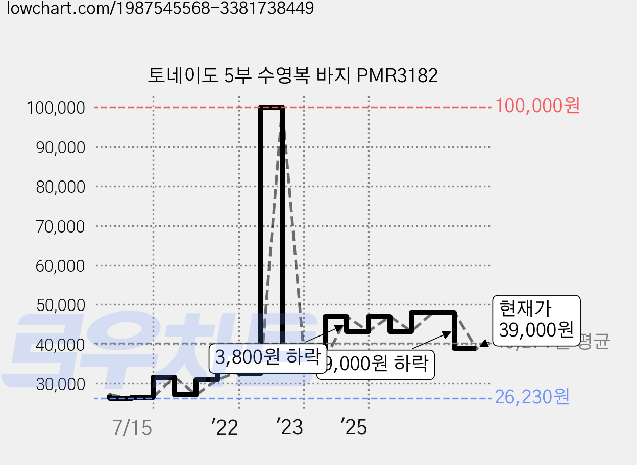 토네이도 5부 수영복 바지 PMR3182 가격 변동 차트, 현재가 39,000원, 관측 최저가 26,230원