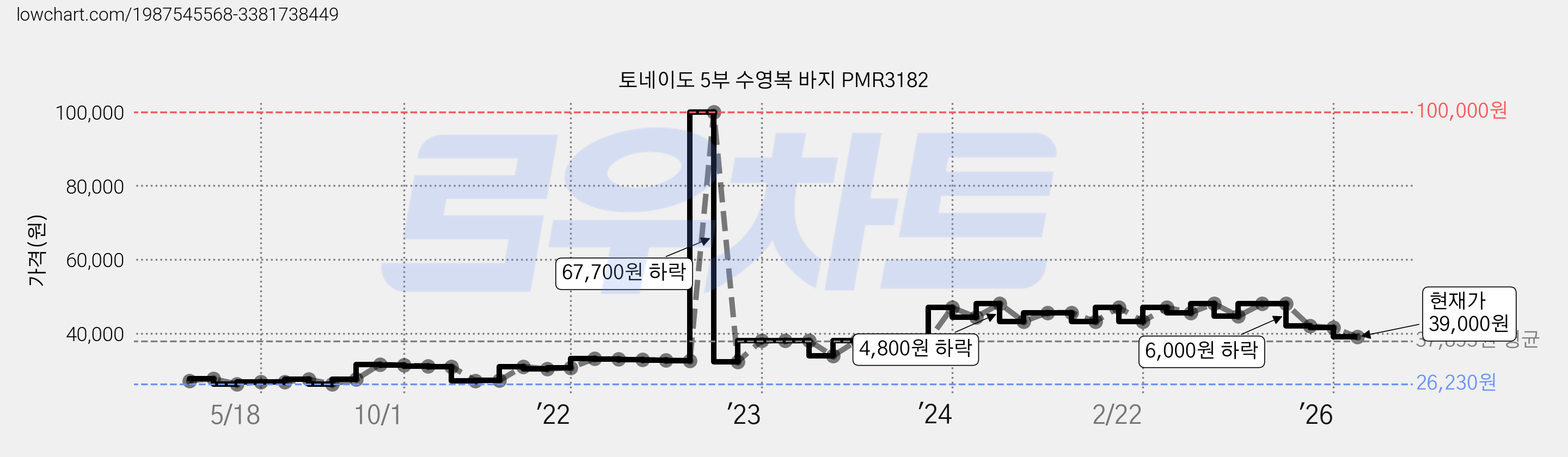 토네이도 5부 수영복 바지 PMR3182 가격 변동 차트, 현재가 39,000원, 관측 최저가 26,230원