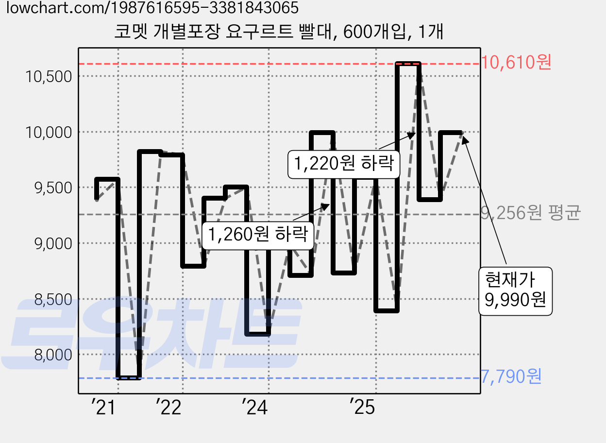 코멧 개별포장 요구르트 빨대, 600개입, 1개 가격 변동 차트, 현재가 9,990원, 관측 최저가 7,790원