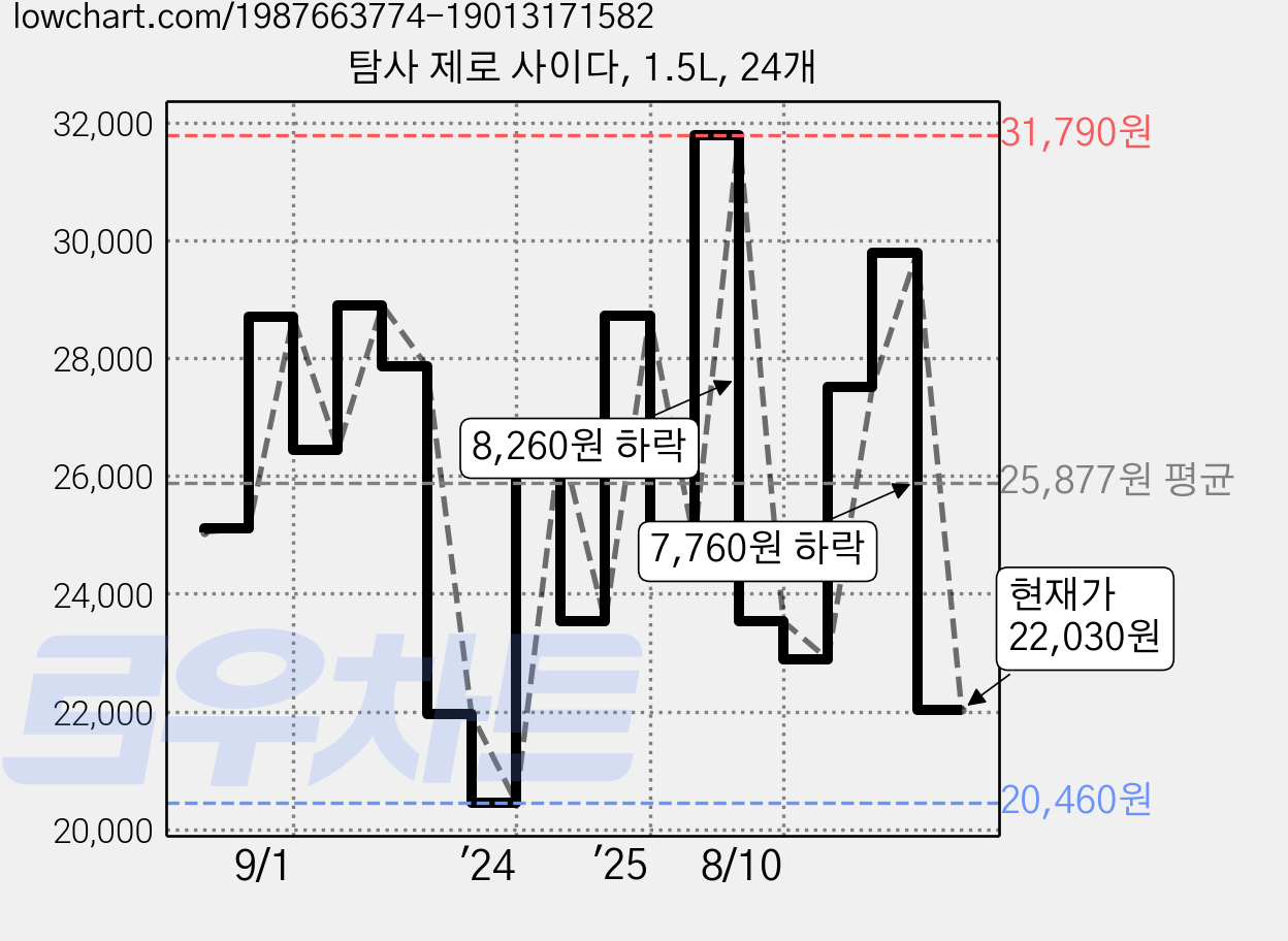 탐사 제로 사이다, 1.5L, 24개 가격 변동 차트, 현재가 22,030원, 관측 최저가 20,460원