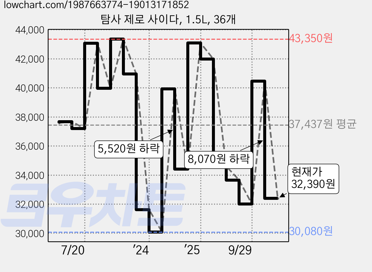 탐사 제로 사이다, 1.5L, 36개 가격 변동 차트, 현재가 32,390원, 관측 최저가 30,080원