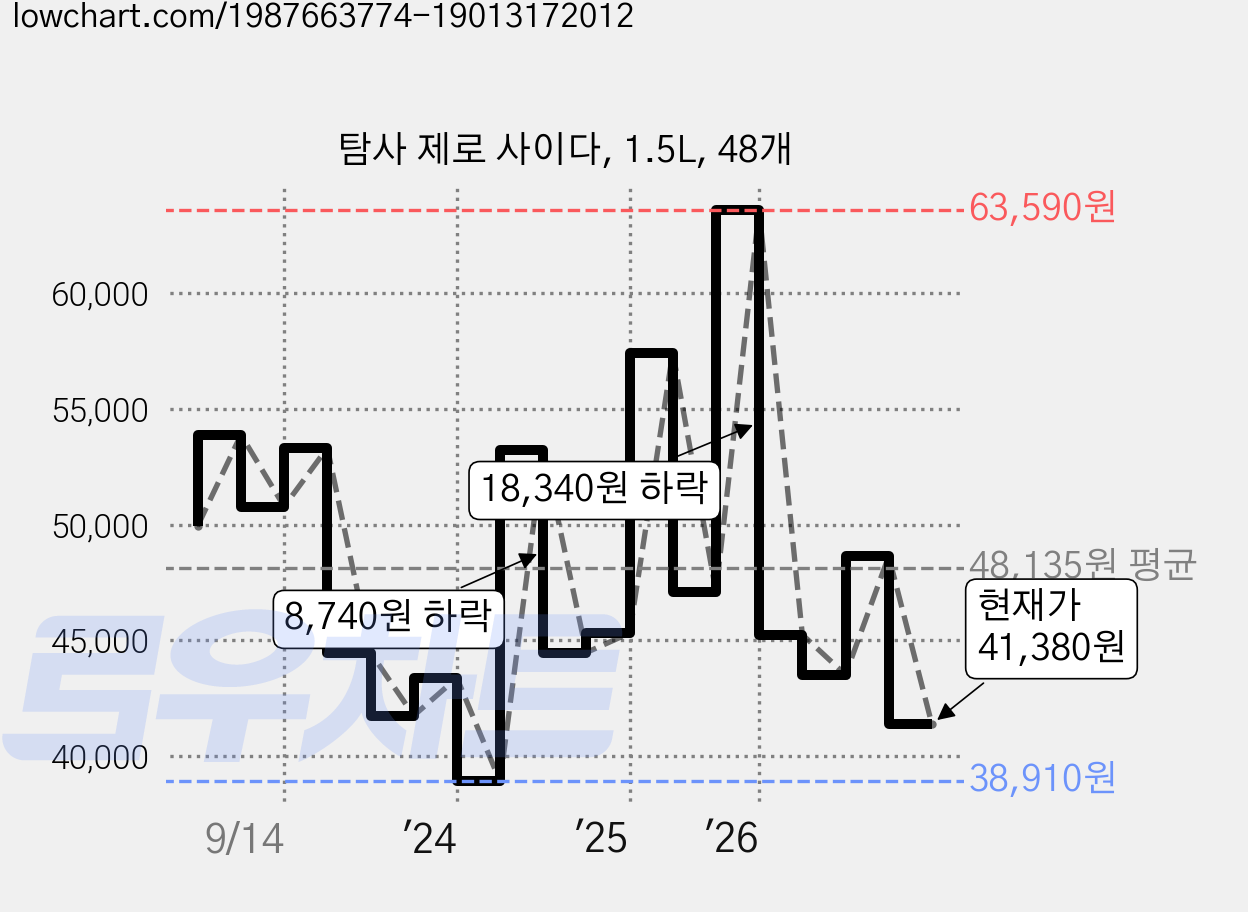 탐사 제로 사이다, 1.5L, 48개 가격 변동 차트, 현재가 41,380원, 관측 최저가 38,910원