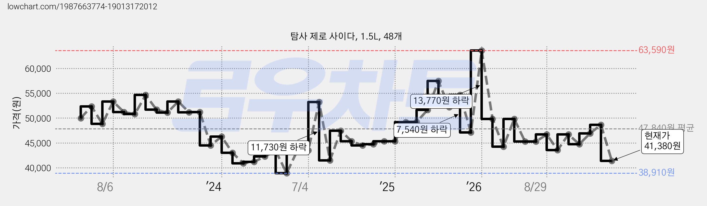 탐사 제로 사이다, 1.5L, 48개 가격 변동 차트, 현재가 41,380원, 관측 최저가 38,910원