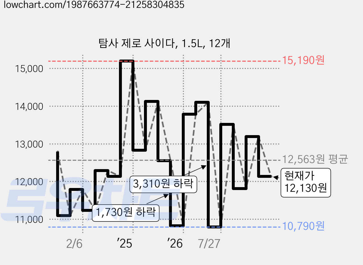 탐사 제로 사이다, 1.5L, 12개 가격 변동 차트, 현재가 12,130원, 관측 최저가 10,790원