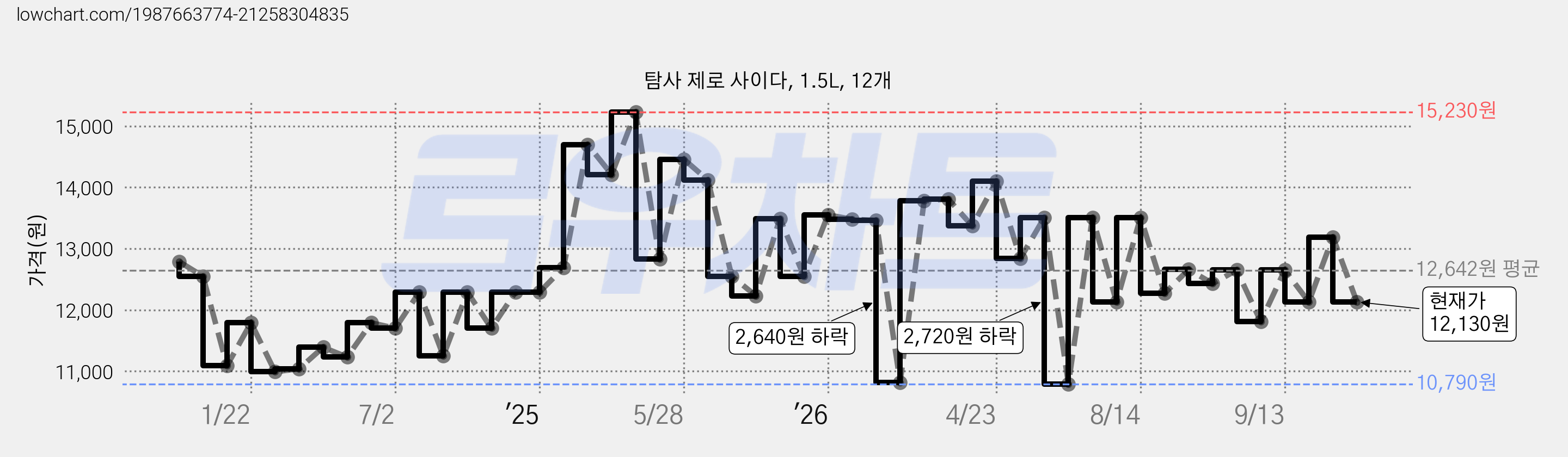 탐사 제로 사이다, 1.5L, 12개 가격 변동 차트, 현재가 12,130원, 관측 최저가 10,790원