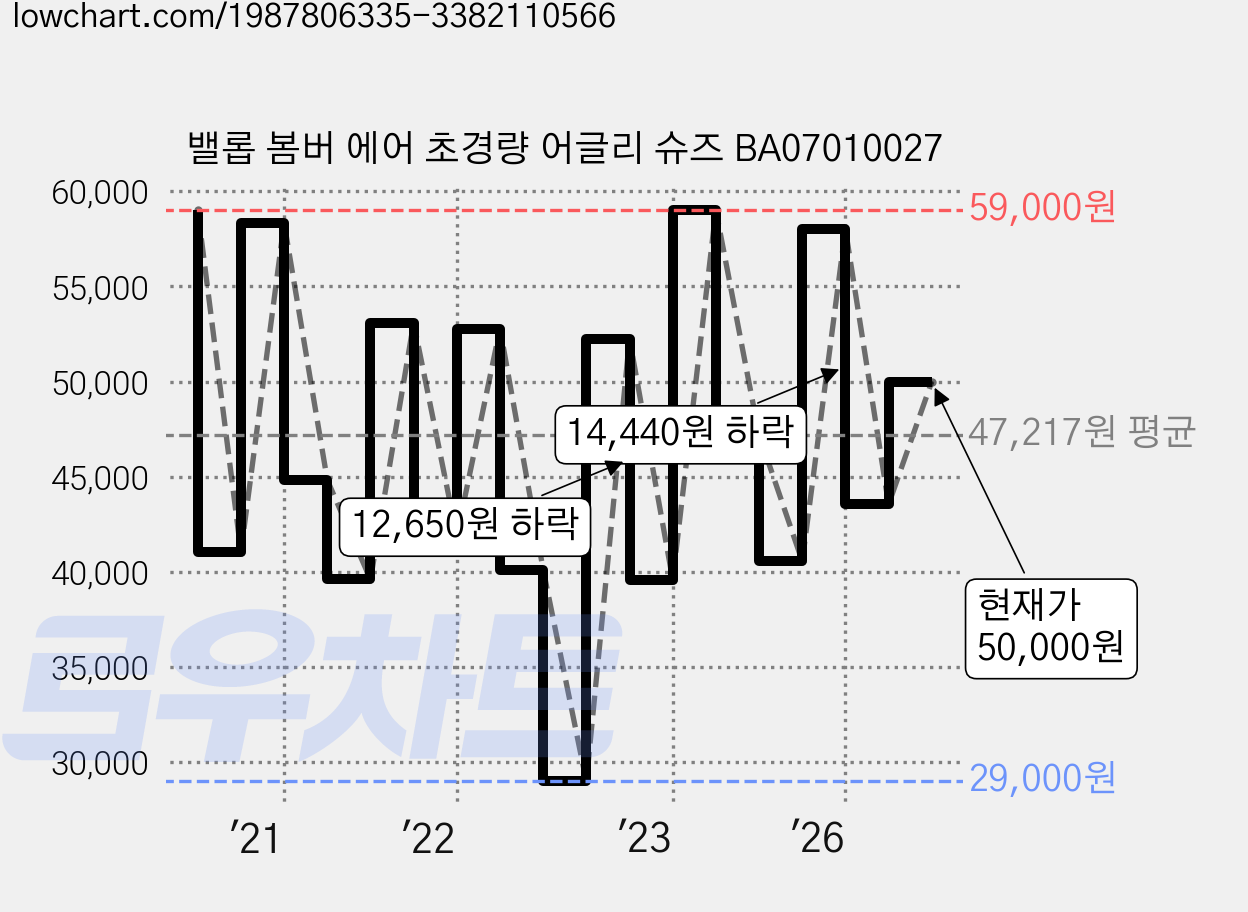 밸롭 봄버 에어 초경량 어글리 슈즈 BA07010027 가격 변동 차트, 현재가 50,000원, 관측 최저가 29,000원