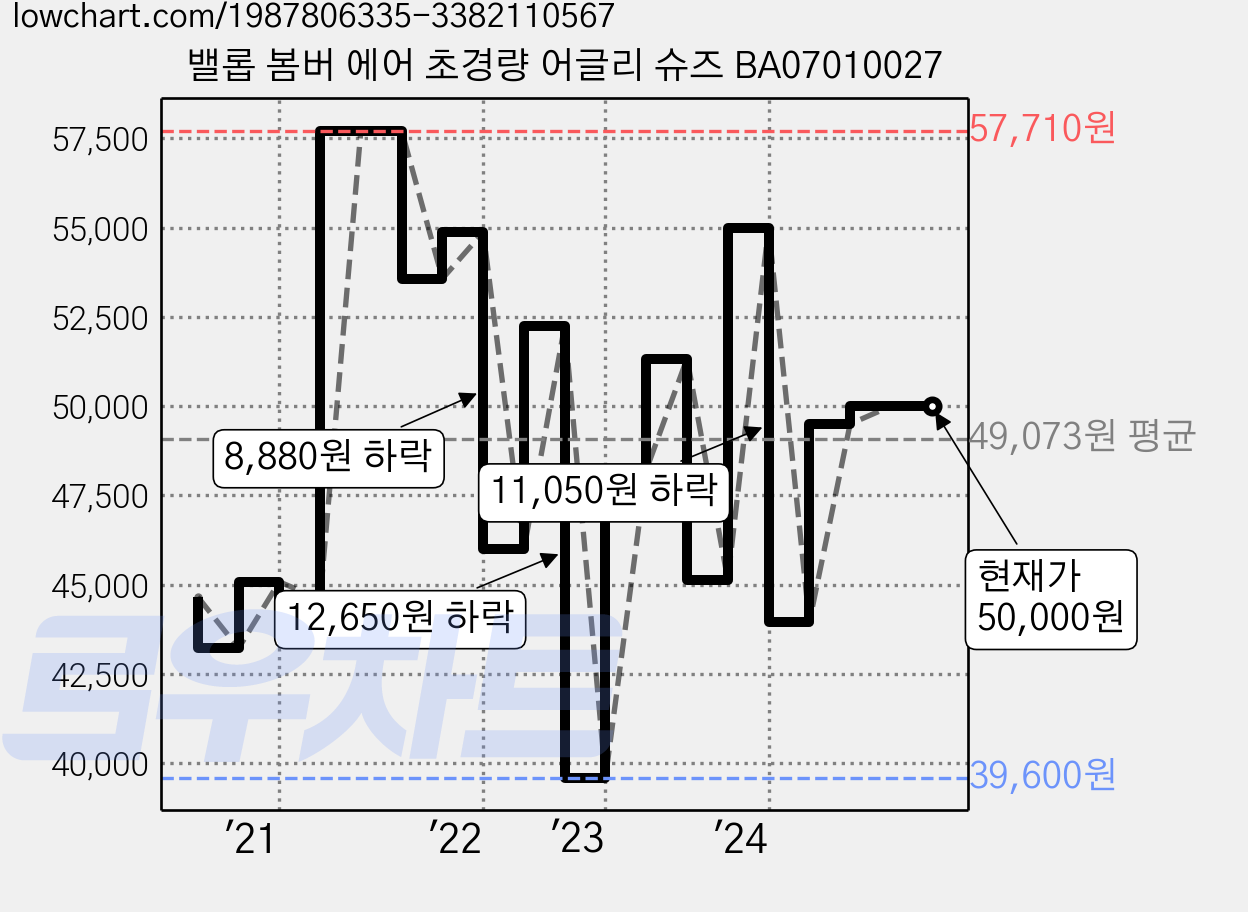 밸롭 봄버 에어 초경량 어글리 슈즈 BA07010027 가격 변동 차트, 현재가 50,000원, 관측 최저가 39,600원