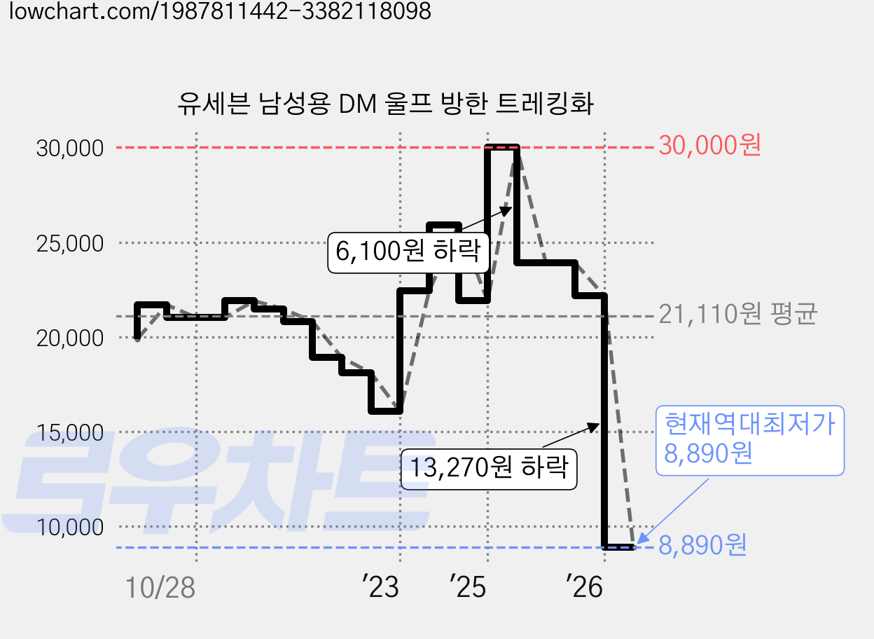 유세븐 남성용 DM 울프 방한 트레킹화 가격 변동 차트, 현재가 8,890원, 역대최저가