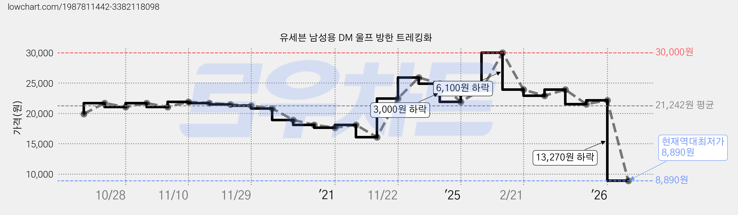 유세븐 남성용 DM 울프 방한 트레킹화 가격 변동 차트, 현재가 8,890원, 역대최저가
