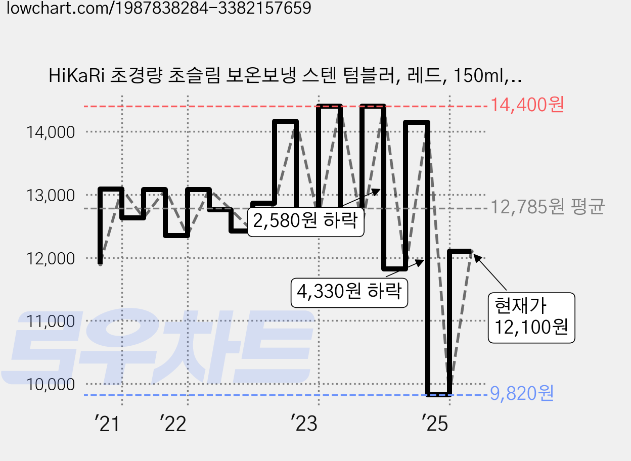 HiKaRi 초경량 초슬림 보온보냉 스텐 텀블러, 레드, 150ml, 1개 가격 변동 차트, 현재가 12,100원, 관측 최저가 9,820원