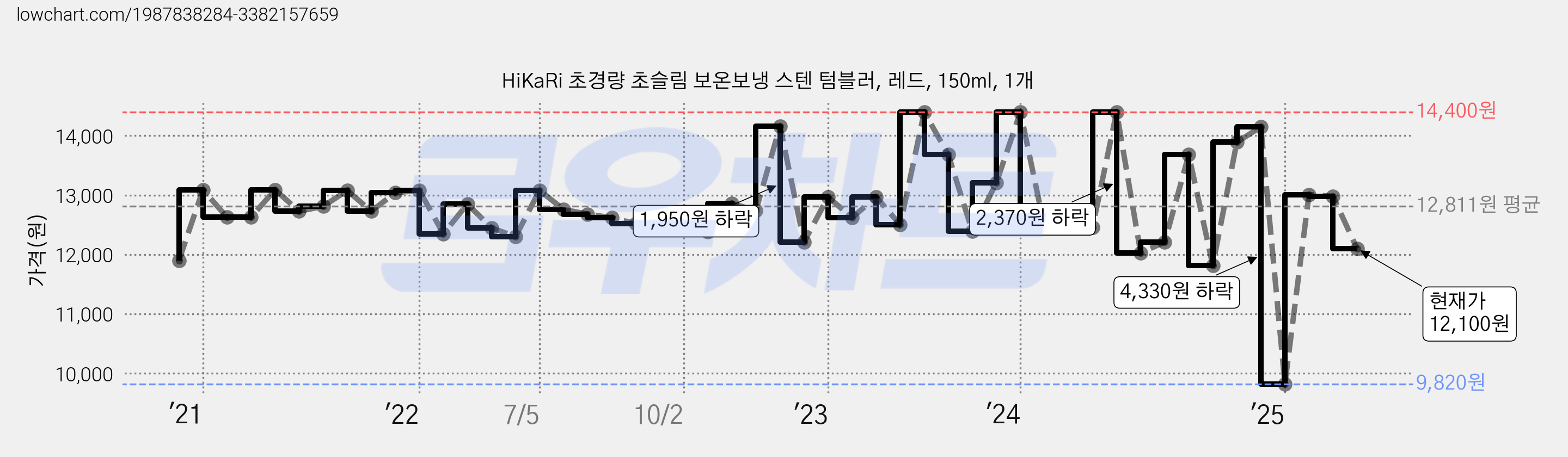 HiKaRi 초경량 초슬림 보온보냉 스텐 텀블러, 레드, 150ml, 1개 가격 변동 차트, 현재가 12,100원, 관측 최저가 9,820원