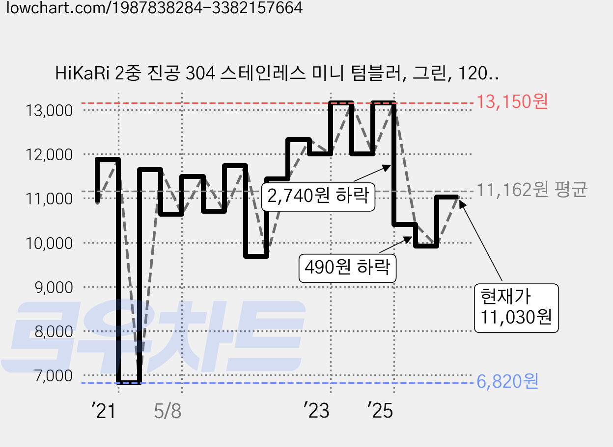 HiKaRi 2중 진공 304 스테인레스 미니 텀블러, 그린, 120ml, 1개 가격 변동 차트, 현재가 11,030원, 관측 최저가 6,820원
