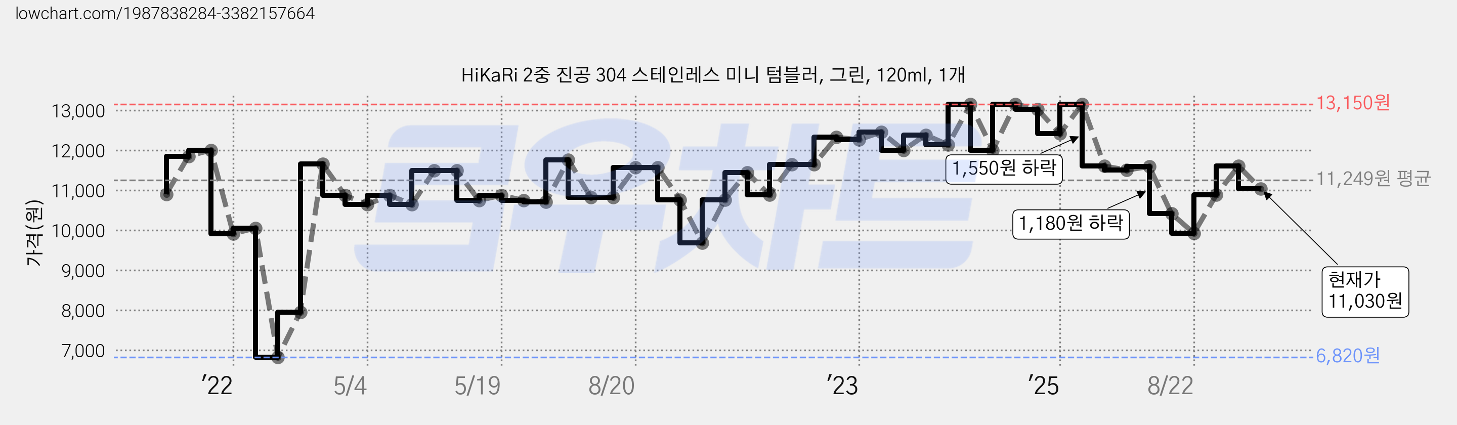 HiKaRi 2중 진공 304 스테인레스 미니 텀블러, 그린, 120ml, 1개 가격 변동 차트, 현재가 11,030원, 관측 최저가 6,820원