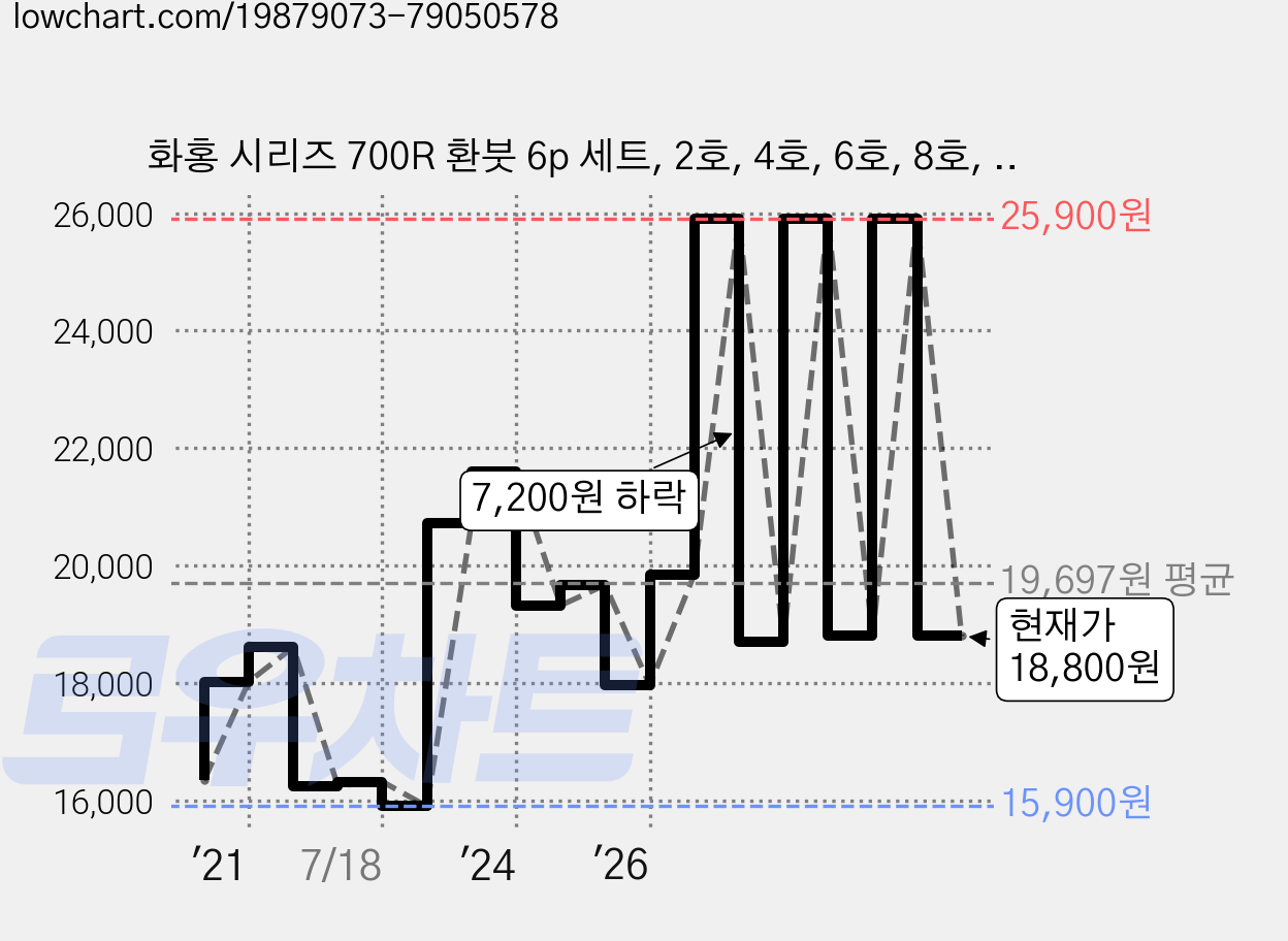 화홍 시리즈 700R 환붓 6p 세트, 2호, 4호, 6호, 8호, 10호, 12호, 1세트 가격 변동 차트, 현재가 18,800원, 관측 최저가 15,900원