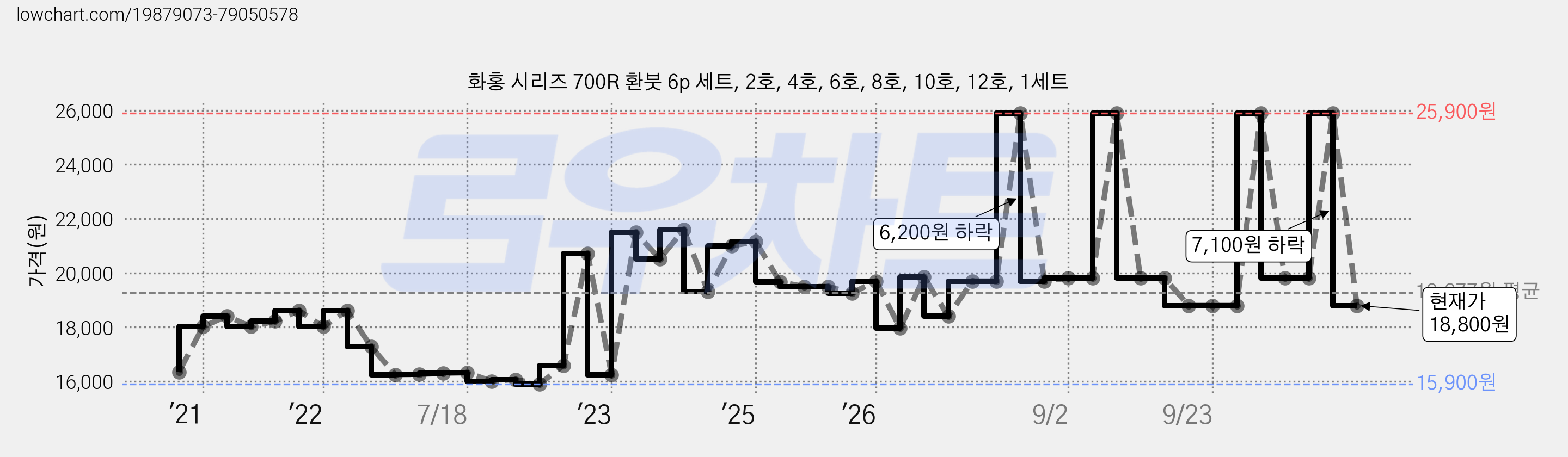 화홍 시리즈 700R 환붓 6p 세트, 2호, 4호, 6호, 8호, 10호, 12호, 1세트 가격 변동 차트, 현재가 18,800원, 관측 최저가 15,900원