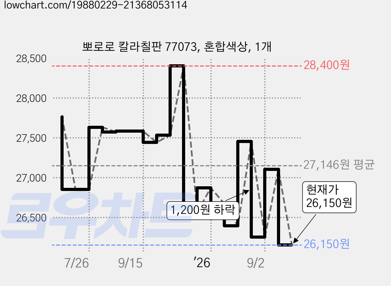 뽀로로 칼라칠판 77073, 혼합색상, 1개 가격 변동 차트, 현재가 26,150원, 관측 최저가 25,950원