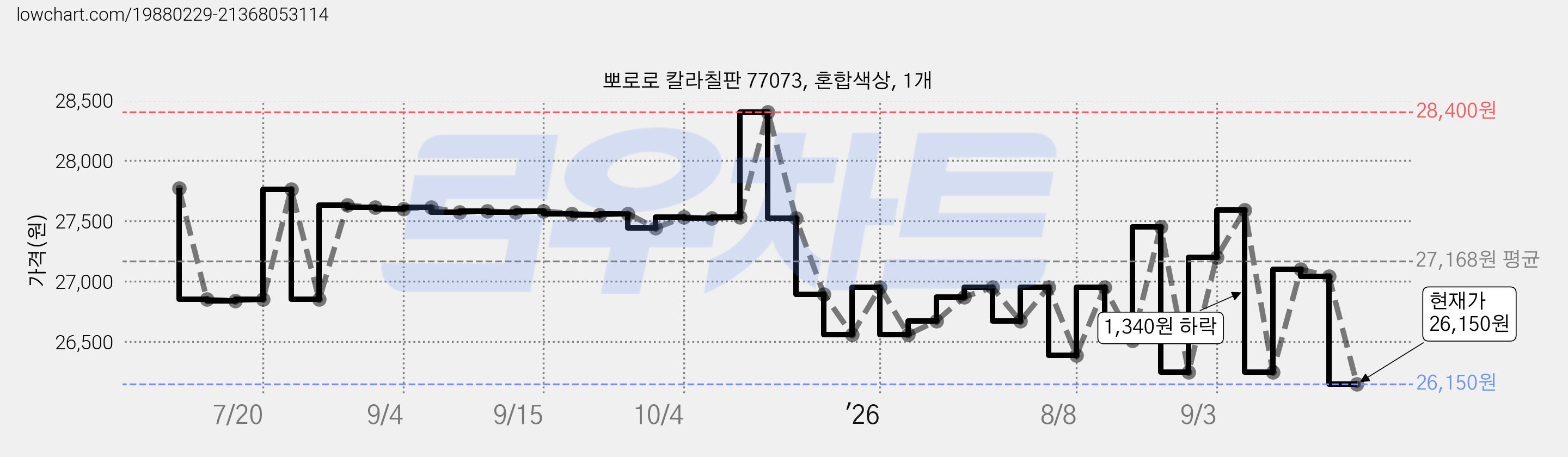 뽀로로 칼라칠판 77073, 혼합색상, 1개 가격 변동 차트, 현재가 26,150원, 관측 최저가 25,950원