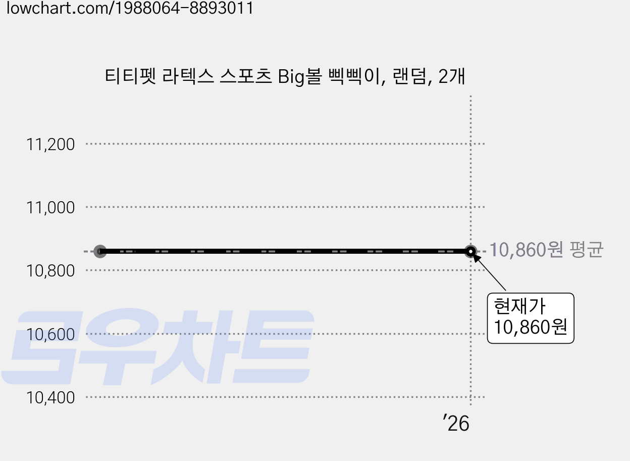 티티펫 라텍스 스포츠 Big볼 삑삑이, 랜덤, 2개 가격 변동 차트, 현재가 10,860원