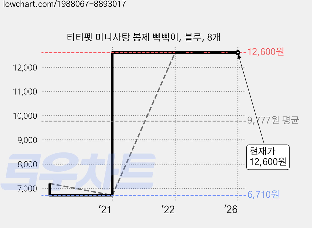 티티펫 미니사탕 봉제 삑삑이, 블루, 8개 가격 변동 차트, 현재가 12,600원, 역대최저가