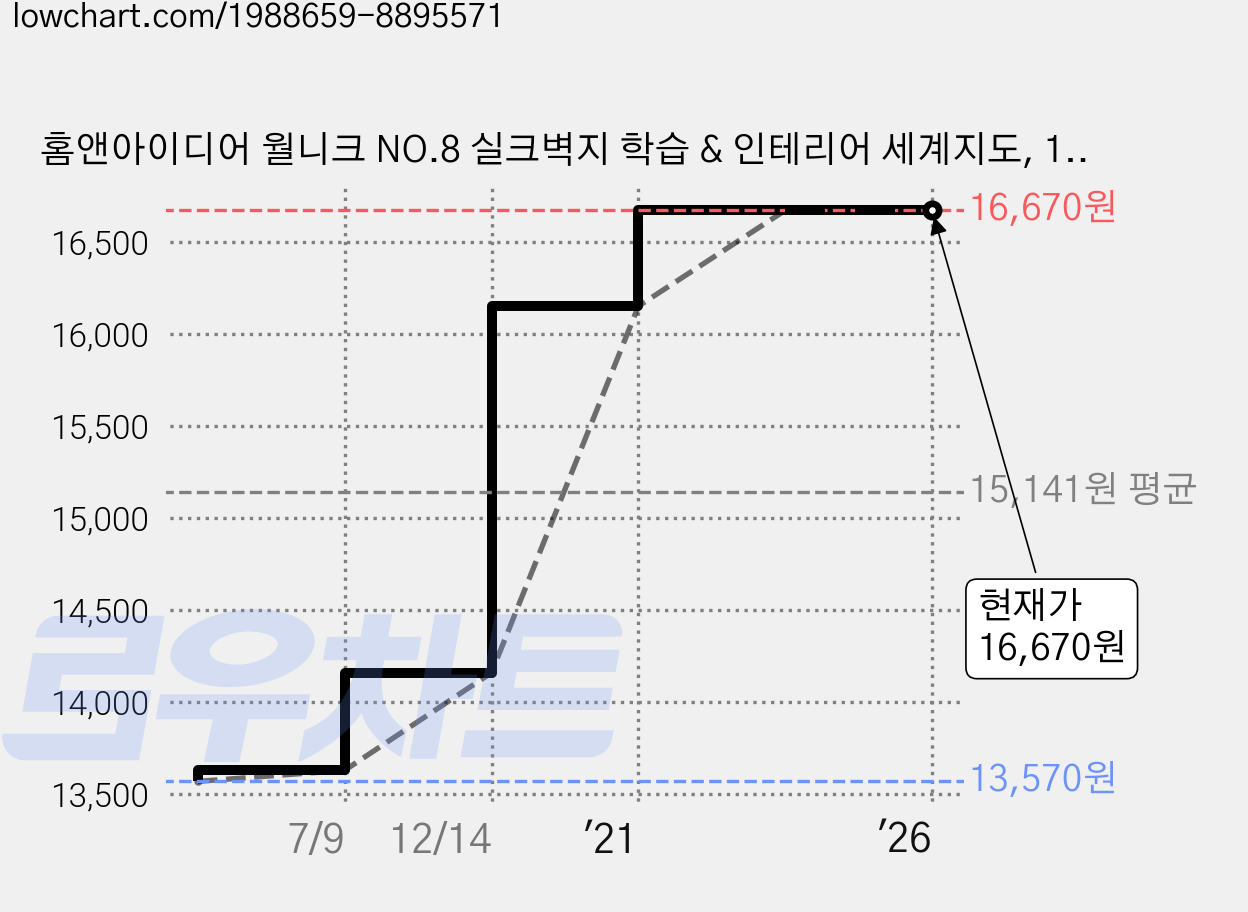 홈앤아이디어 월니크 NO.8 실크벽지 학습 & 인테리어 세계지도, 1개 가격 변동 차트, 현재가 16,670원, 역대최저가
