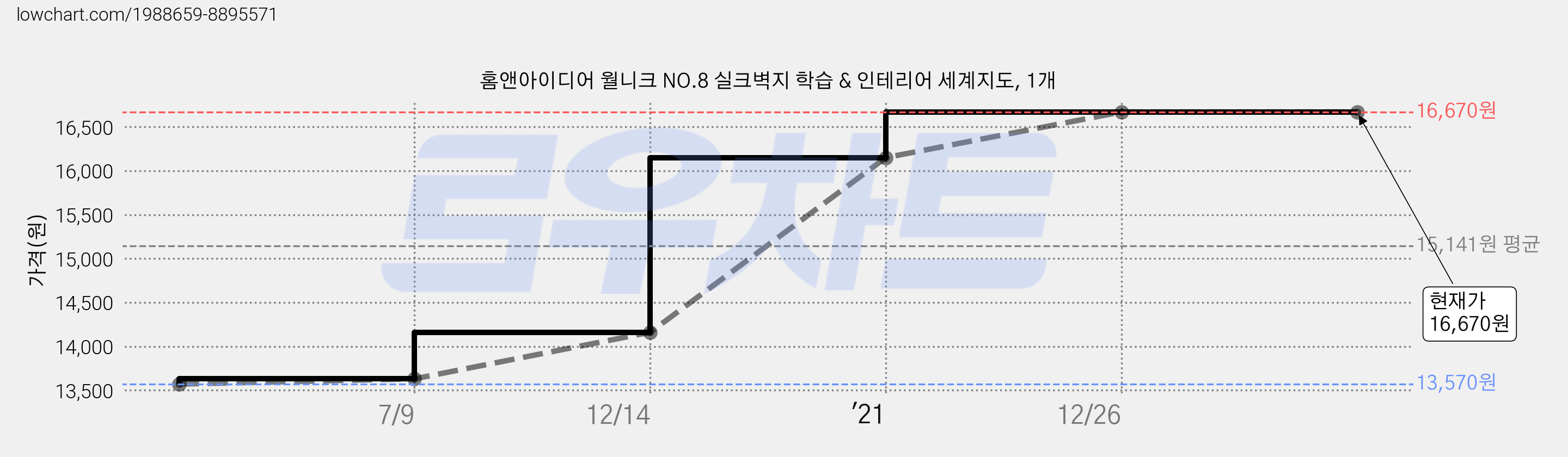 홈앤아이디어 월니크 NO.8 실크벽지 학습 & 인테리어 세계지도, 1개 가격 변동 차트, 현재가 16,670원, 역대최저가