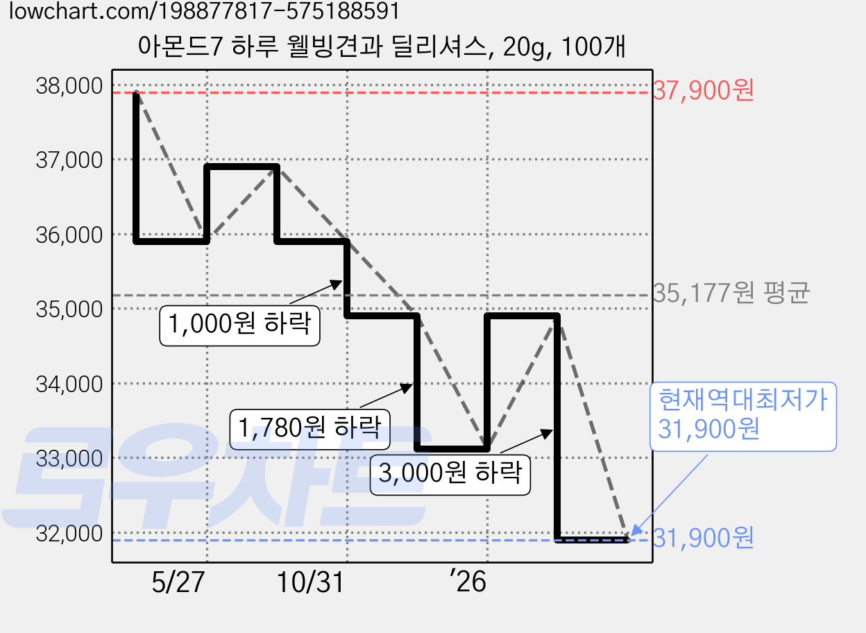 아몬드7 하루 웰빙견과 딜리셔스, 20g, 100개 가격 변동 차트, 현재가 31,900원, 역대최저가