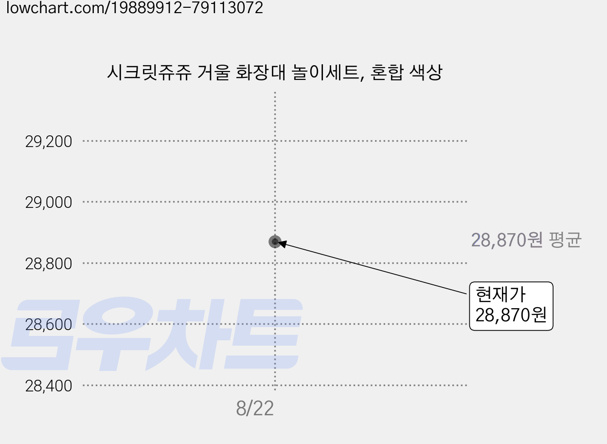 시크릿쥬쥬 거울 화장대 놀이세트, 혼합 색상 가격 변동 차트, 현재가 28,870원