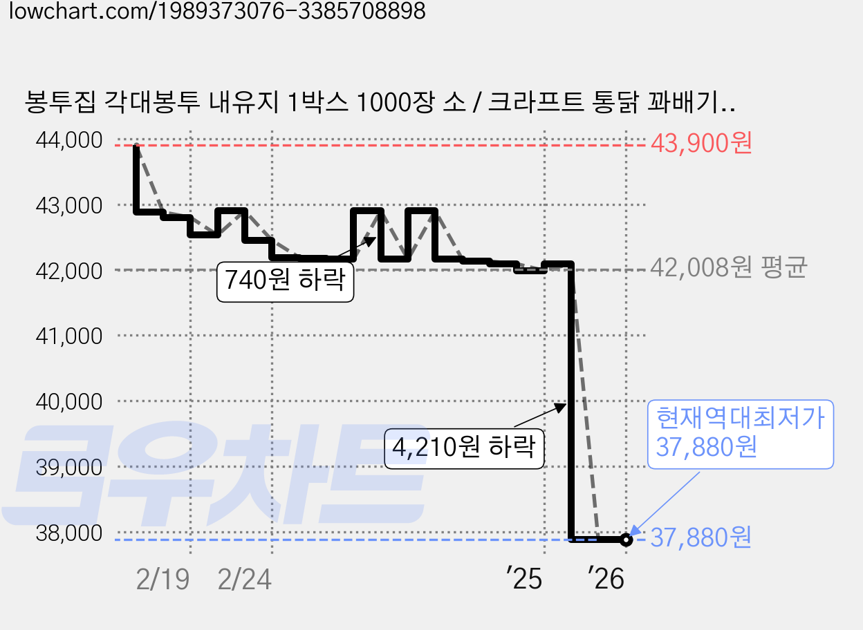 봉투집 각대봉투 내유지 1박스 1000장 소 / 크라프트 통닭 꽈배기 포장 봉투, 1박스(1,000장), 소(내유지) 가격 변동 차트, 현재가 37,880원, 역대최저가