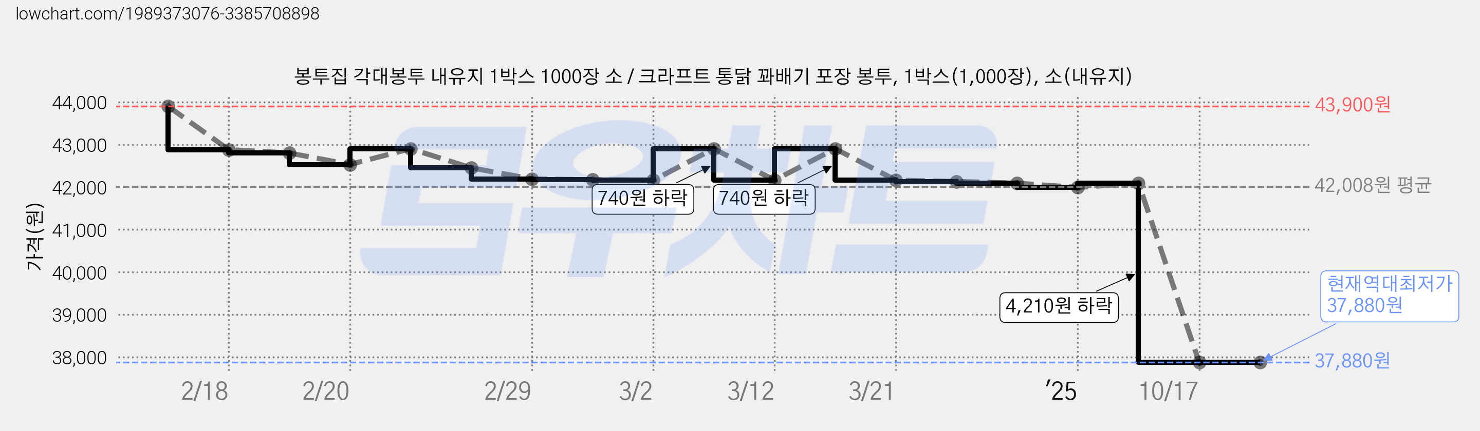 봉투집 각대봉투 내유지 1박스 1000장 소 / 크라프트 통닭 꽈배기 포장 봉투, 1박스(1,000장), 소(내유지) 가격 변동 차트, 현재가 37,880원, 역대최저가