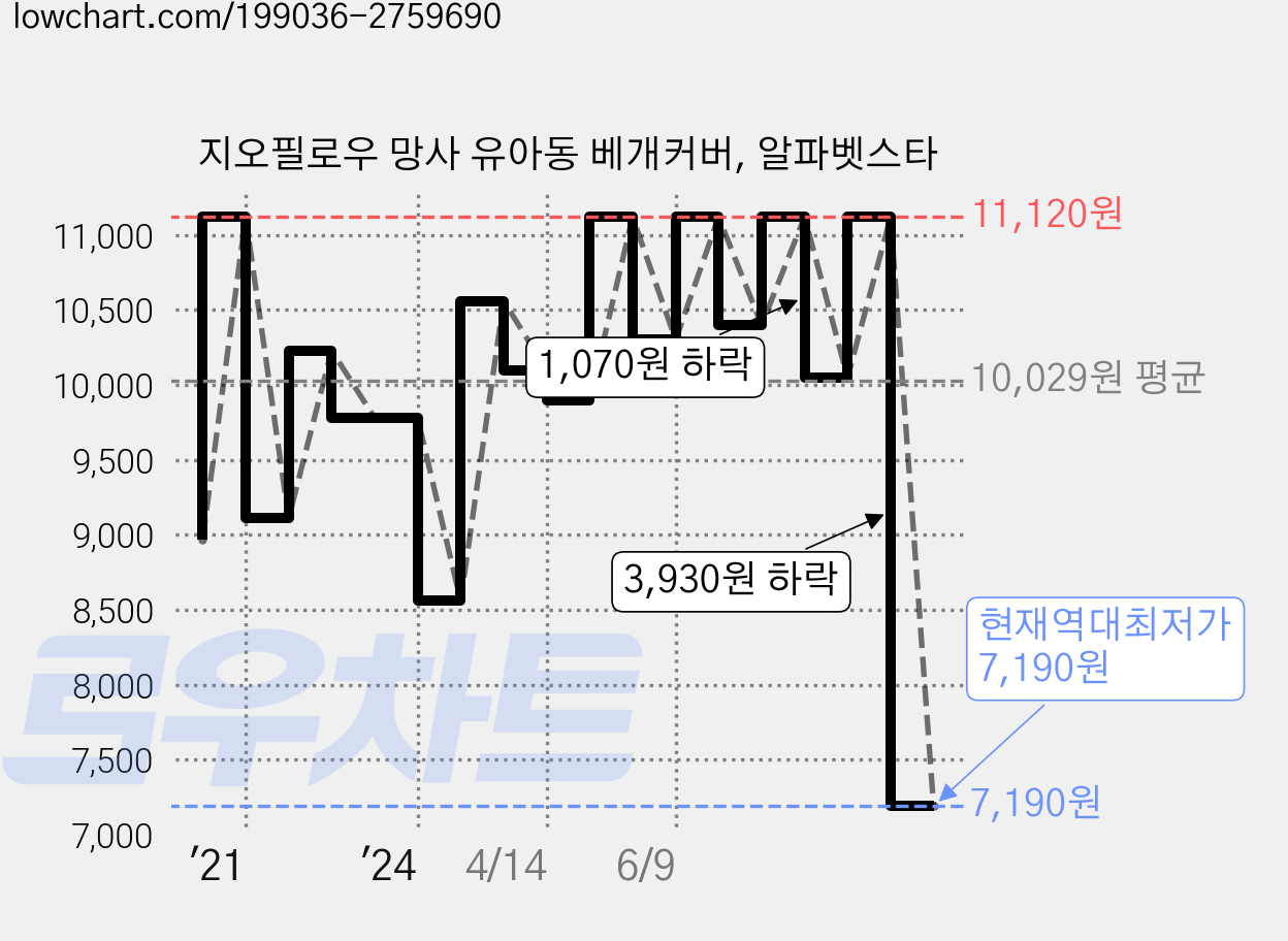 지오필로우 망사 유아동 베개커버, 알파벳스타 가격 변동 차트, 현재가 7,190원, 역대최저가