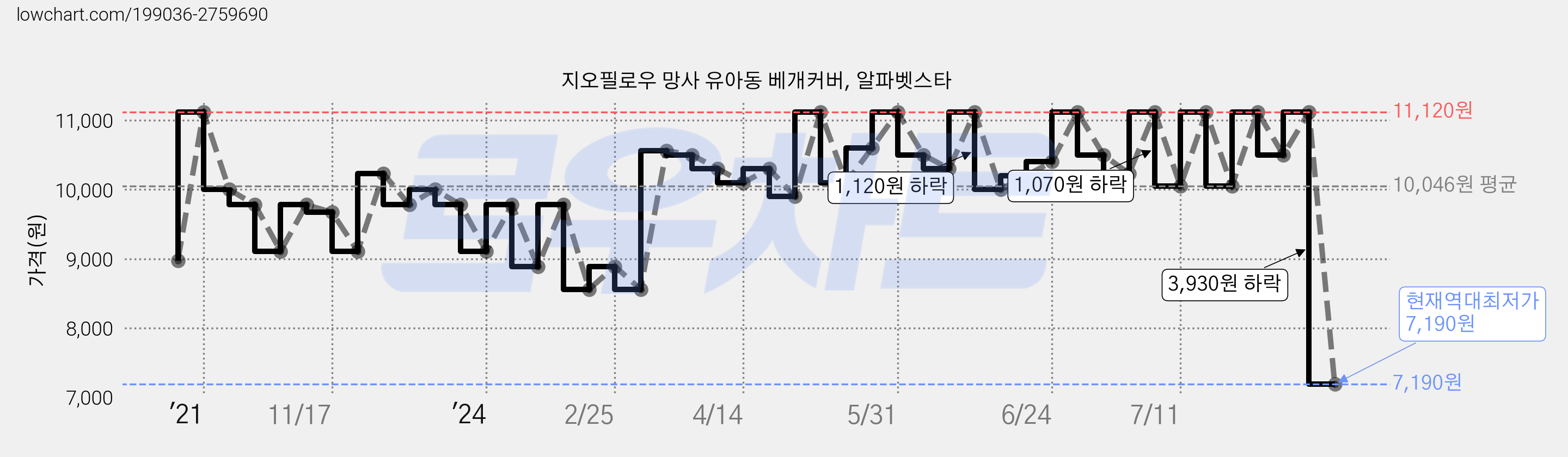 지오필로우 망사 유아동 베개커버, 알파벳스타 가격 변동 차트, 현재가 7,190원, 역대최저가