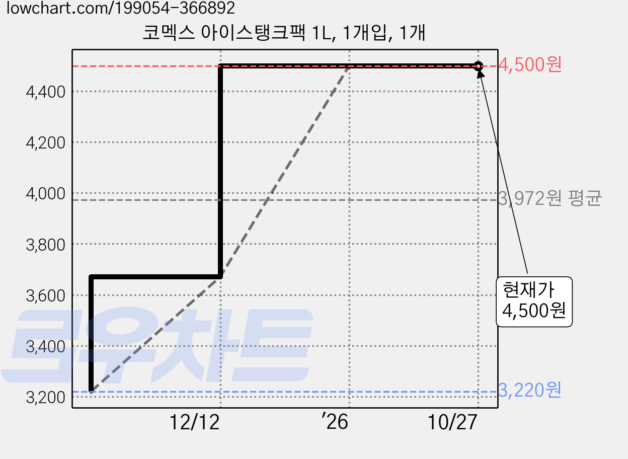 코멕스 아이스탱크팩 1L, 1개입, 1개 가격 변동 차트, 현재가 4,500원, 관측 최저가 3,220원