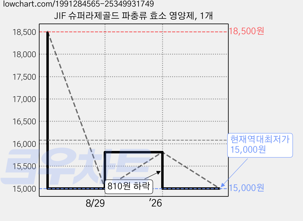 JIF 슈퍼라제골드 파충류 효소 영양제, 1개 가격 변동 차트, 현재가 15,000원, 역대최저가