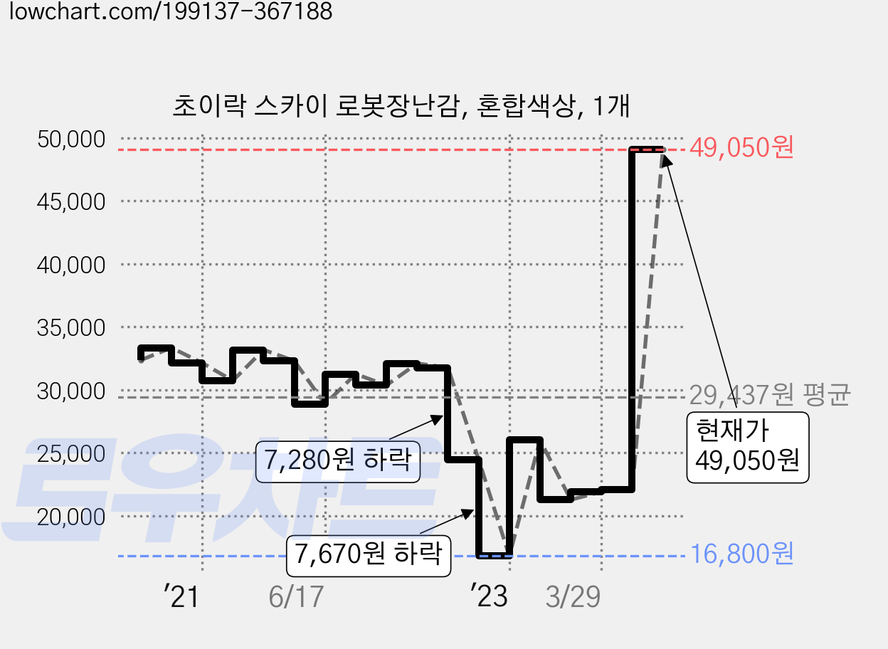 초이락 스카이 로봇장난감, 혼합색상, 1개 가격 변동 차트, 현재가 49,050원, 관측 최저가 16,800원