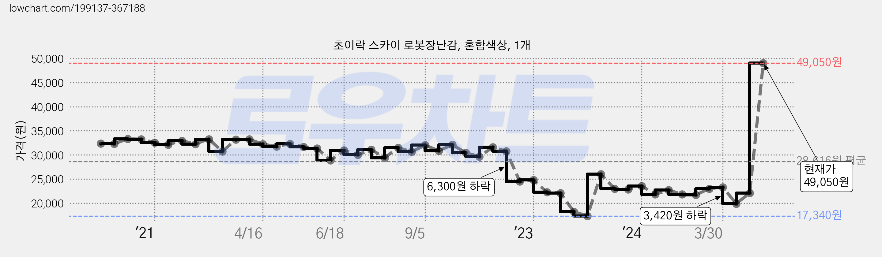 초이락 스카이 로봇장난감, 혼합색상, 1개 가격 변동 차트, 현재가 49,050원, 관측 최저가 16,800원