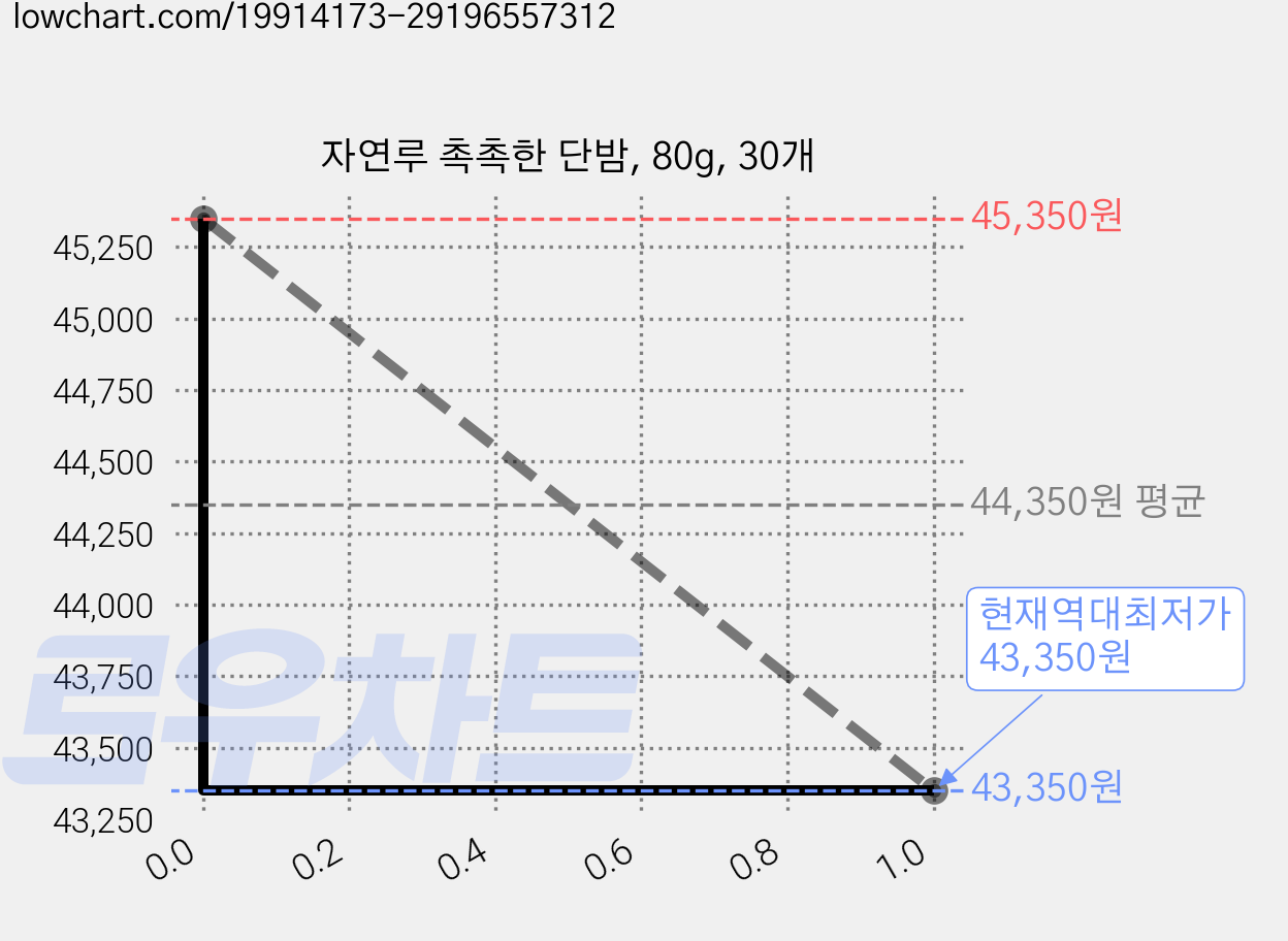 자연루 촉촉한 단밤, 80g, 30개 가격 변동 차트, 현재가 43,350원, 역대최저가
