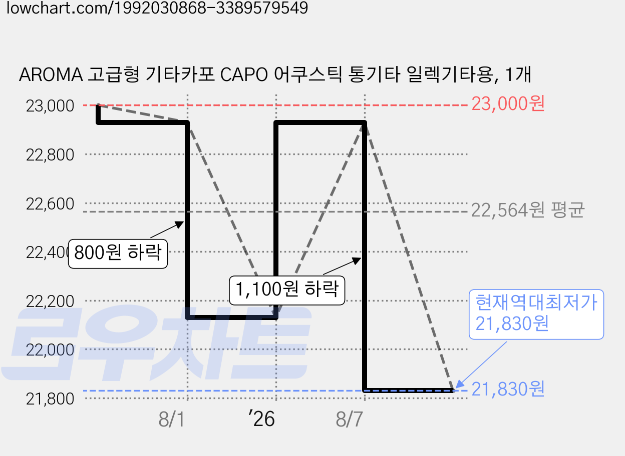 AROMA 고급형 기타카포 CAPO 어쿠스틱 통기타 일렉기타용, 1개 가격 변동 차트, 현재가 21,830원, 역대최저가