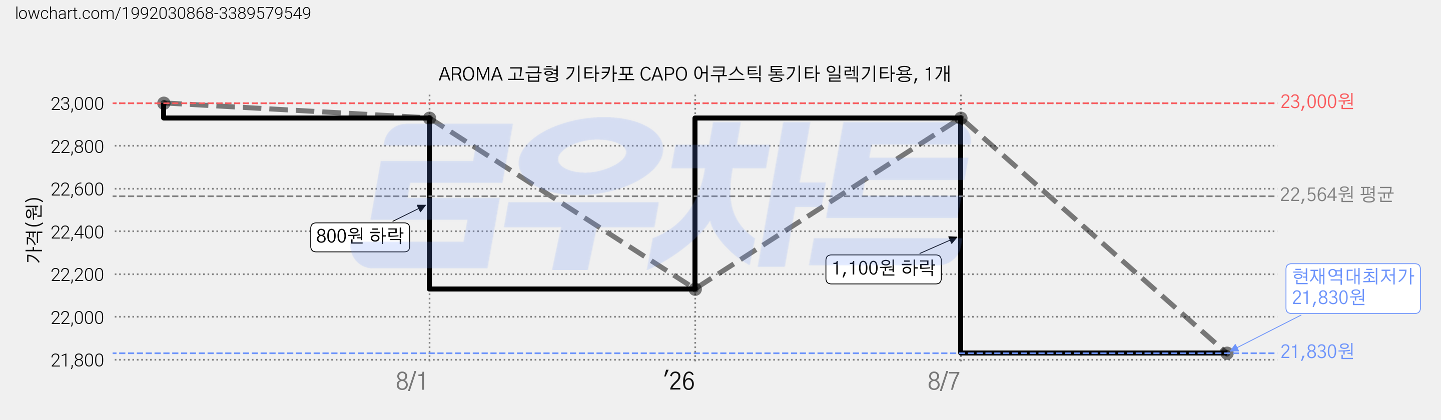 AROMA 고급형 기타카포 CAPO 어쿠스틱 통기타 일렉기타용, 1개 가격 변동 차트, 현재가 21,830원, 역대최저가