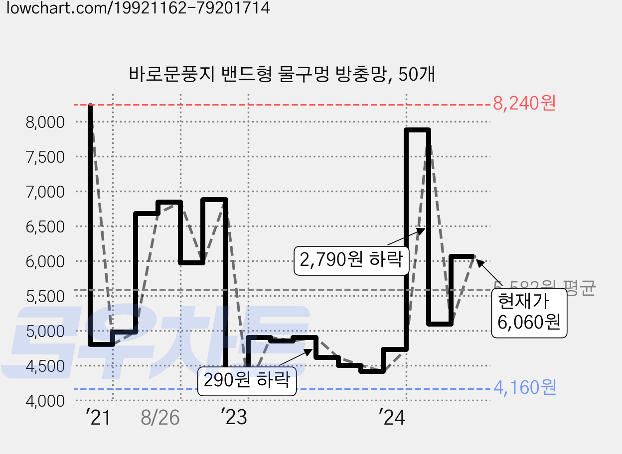 바로문풍지 밴드형 물구멍 방충망, 50개 가격 변동 차트, 현재가 6,060원, 관측 최저가 4,160원