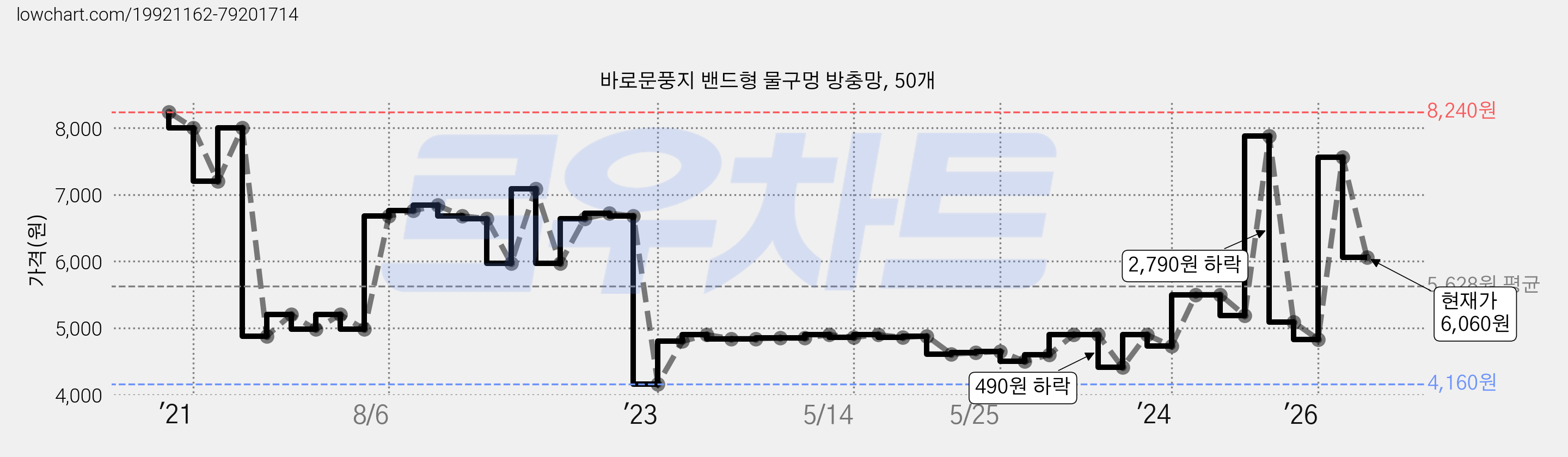 바로문풍지 밴드형 물구멍 방충망, 50개 가격 변동 차트, 현재가 6,060원, 관측 최저가 4,160원