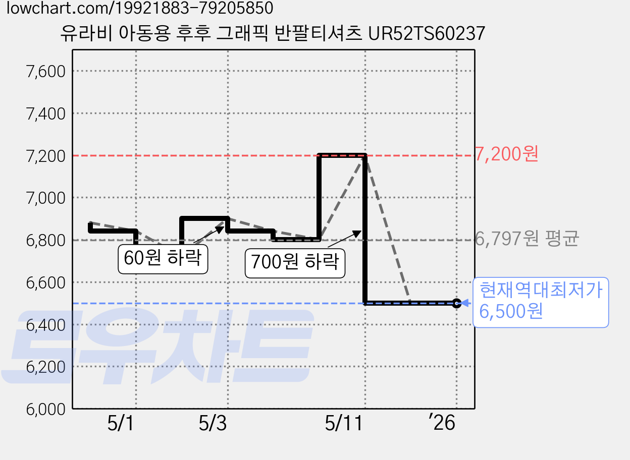 유라비 아동용 후후 그래픽 반팔티셔츠 UR52TS60237 가격 변동 차트, 현재가 6,500원, 역대최저가
