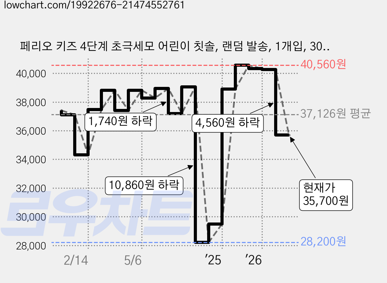 페리오 키즈 4단계 초극세모 어린이 칫솔, 랜덤 발송, 1개입, 30개 가격 변동 차트, 현재가 35,700원, 관측 최저가 28,200원