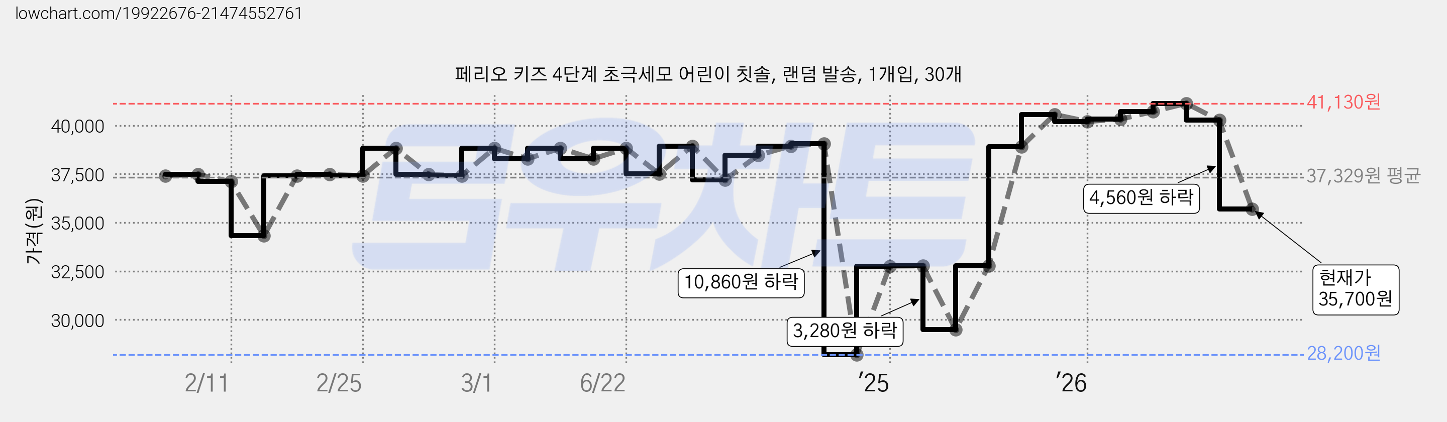 페리오 키즈 4단계 초극세모 어린이 칫솔, 랜덤 발송, 1개입, 30개 가격 변동 차트, 현재가 35,700원, 관측 최저가 28,200원