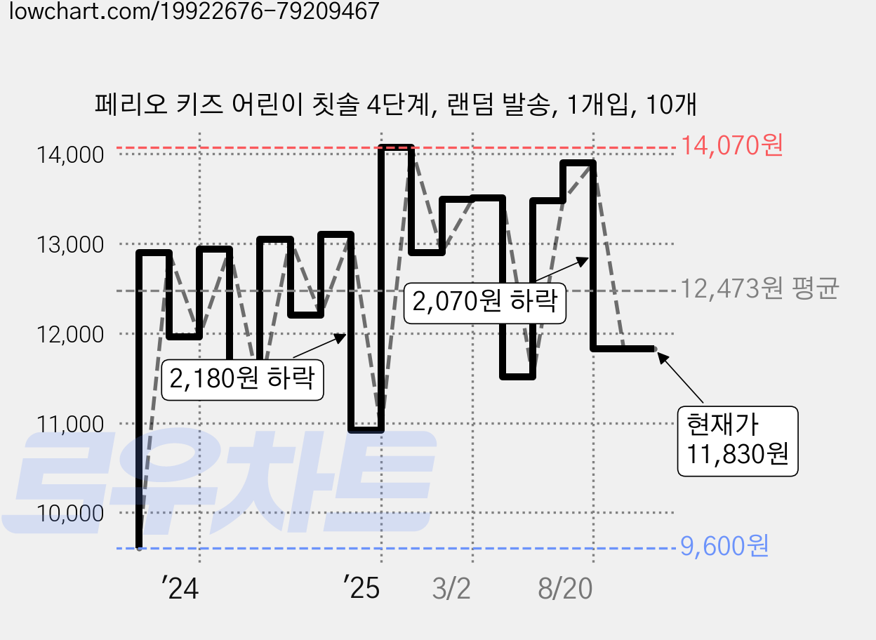 페리오 키즈 어린이 칫솔 4단계, 랜덤 발송, 1개입, 10개 가격 변동 차트, 현재가 11,830원, 관측 최저가 9,600원